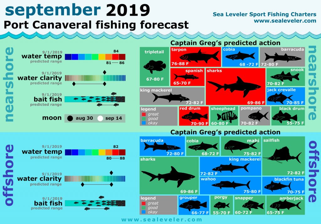 Port Canaveral monthly fishing forecast
